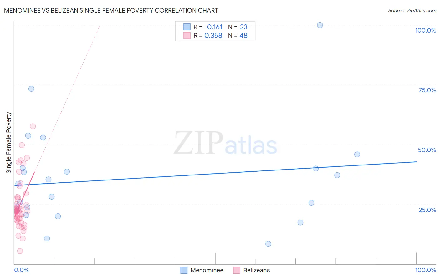 Menominee vs Belizean Single Female Poverty