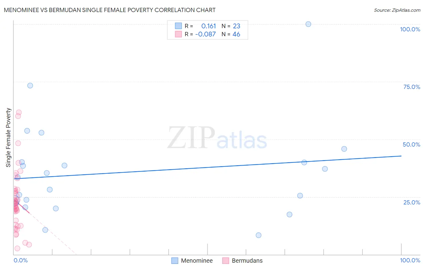 Menominee vs Bermudan Single Female Poverty