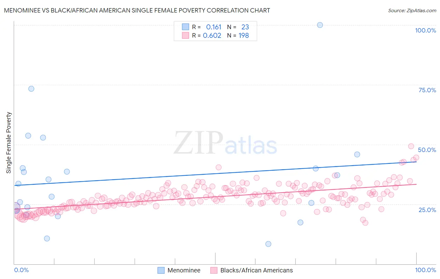 Menominee vs Black/African American Single Female Poverty