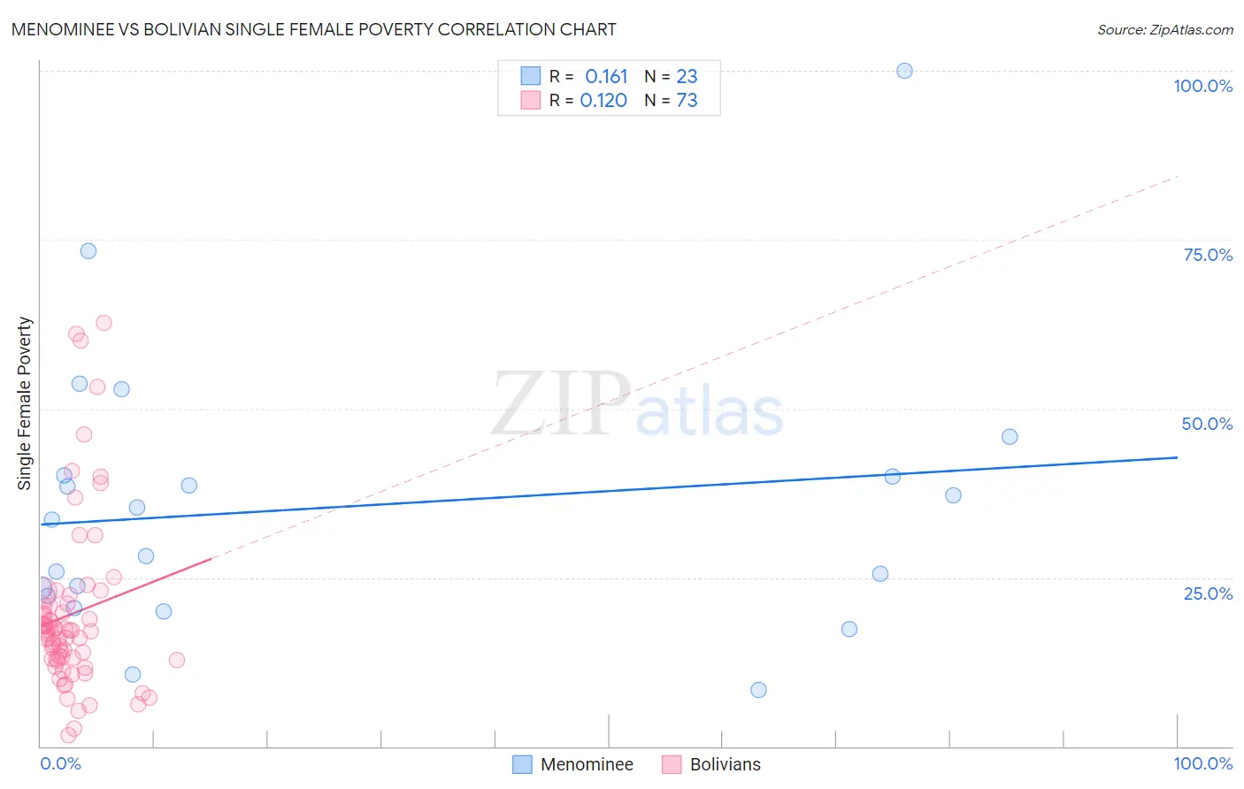 Menominee vs Bolivian Single Female Poverty