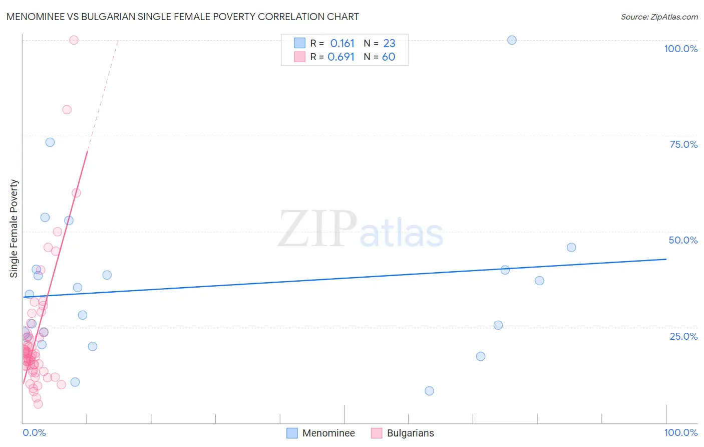 Menominee vs Bulgarian Single Female Poverty