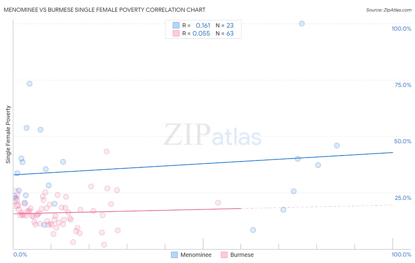 Menominee vs Burmese Single Female Poverty