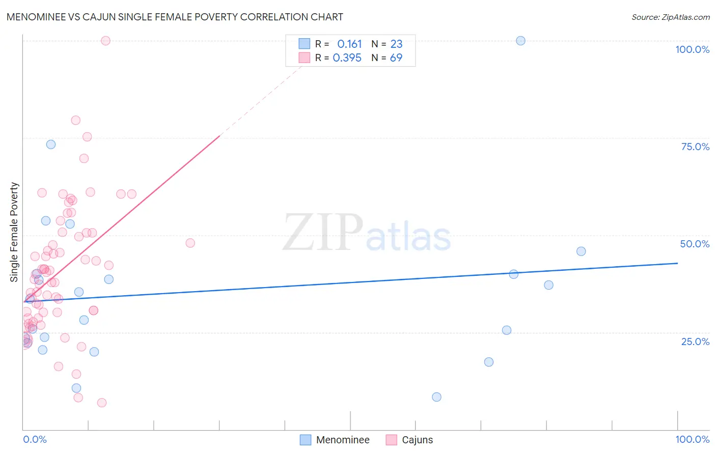 Menominee vs Cajun Single Female Poverty