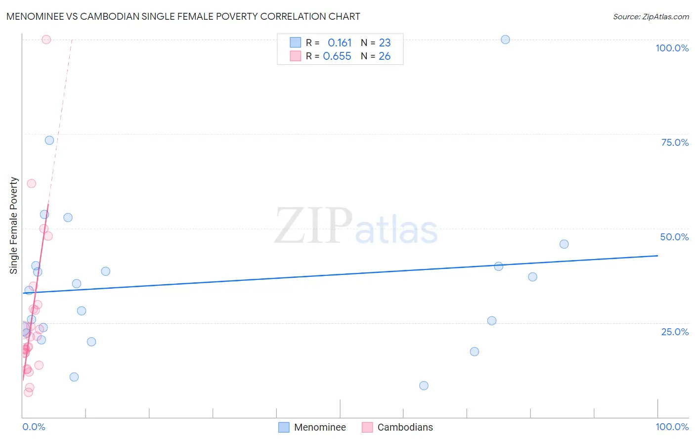 Menominee vs Cambodian Single Female Poverty