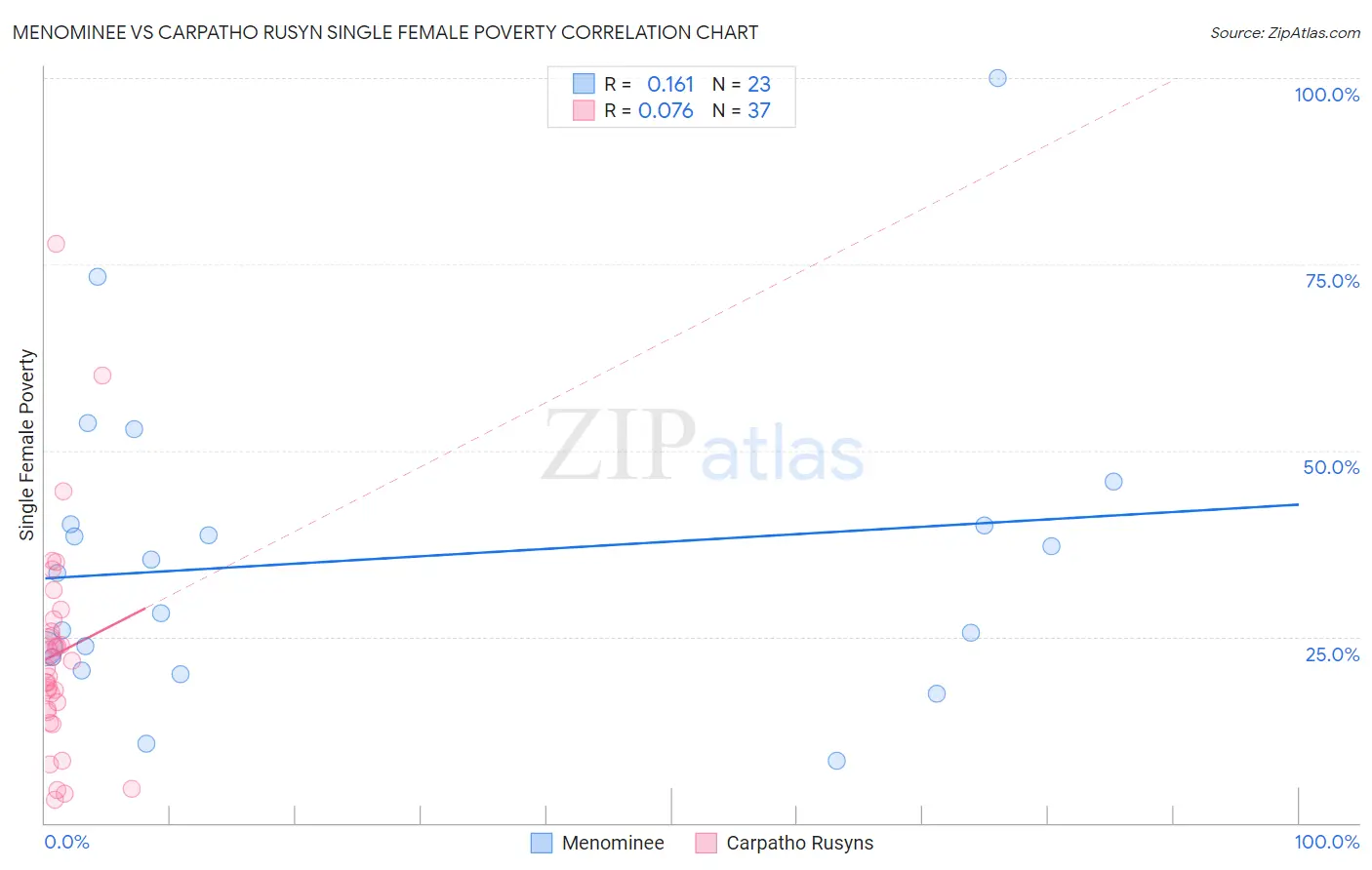 Menominee vs Carpatho Rusyn Single Female Poverty