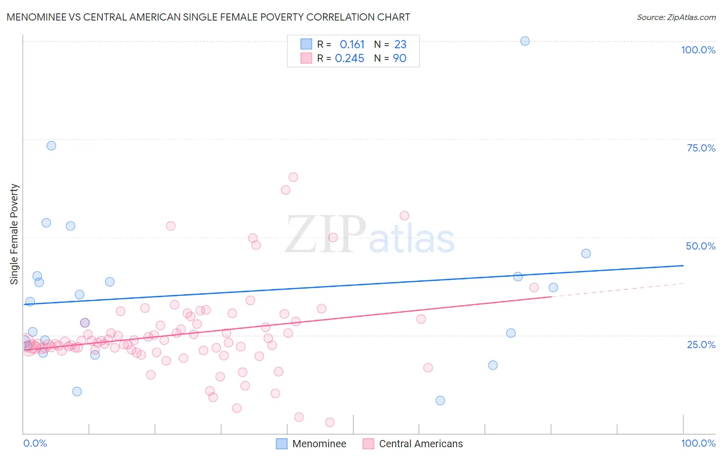 Menominee vs Central American Single Female Poverty