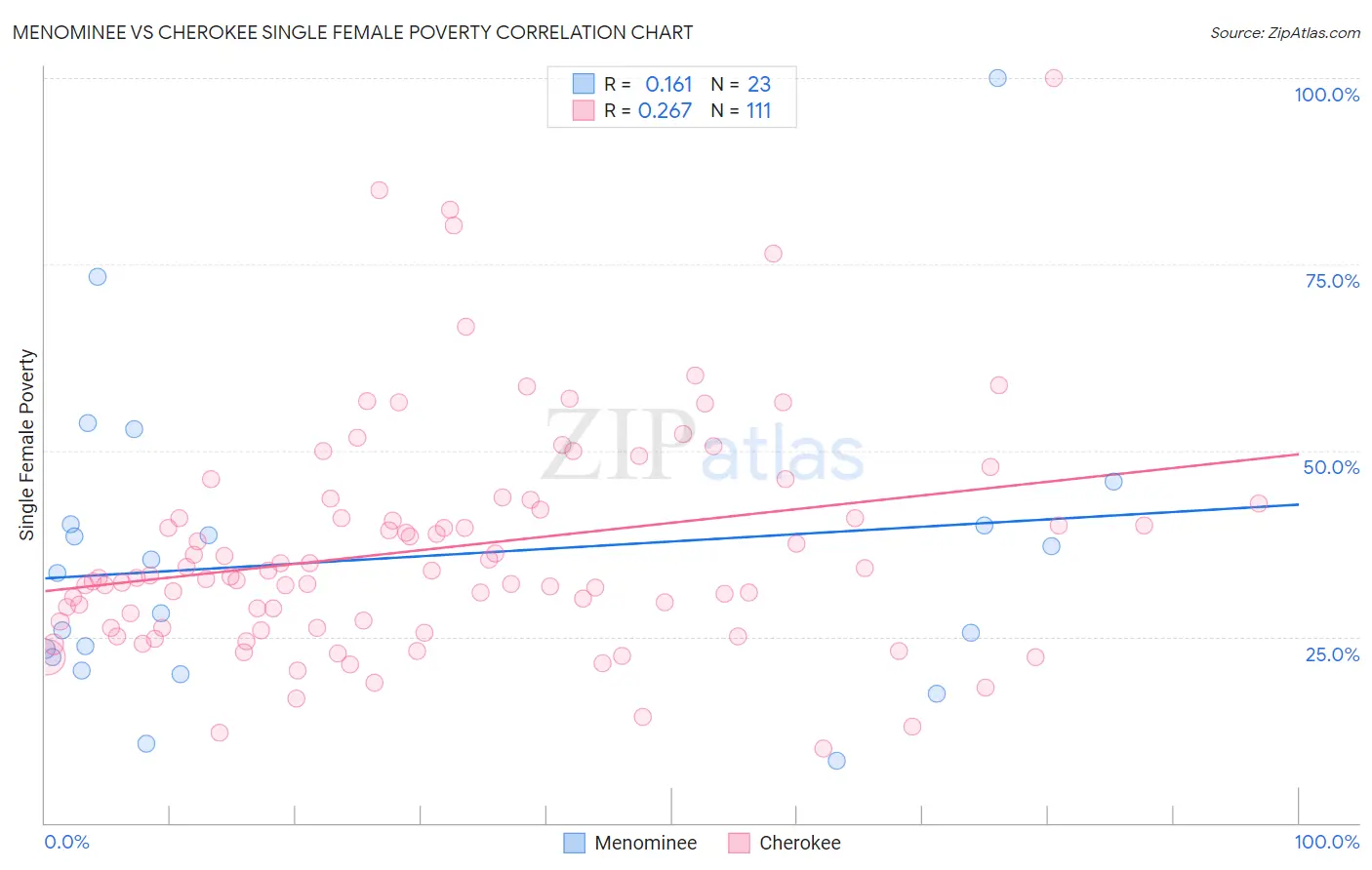 Menominee vs Cherokee Single Female Poverty