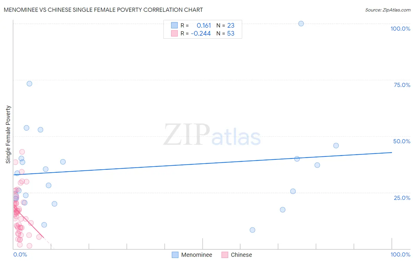 Menominee vs Chinese Single Female Poverty