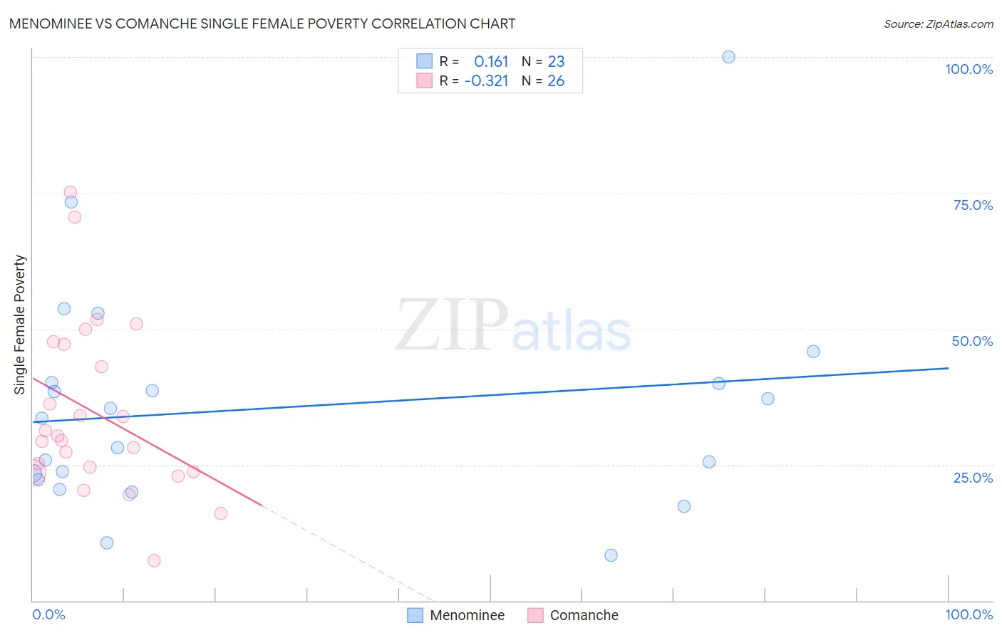 Menominee vs Comanche Single Female Poverty