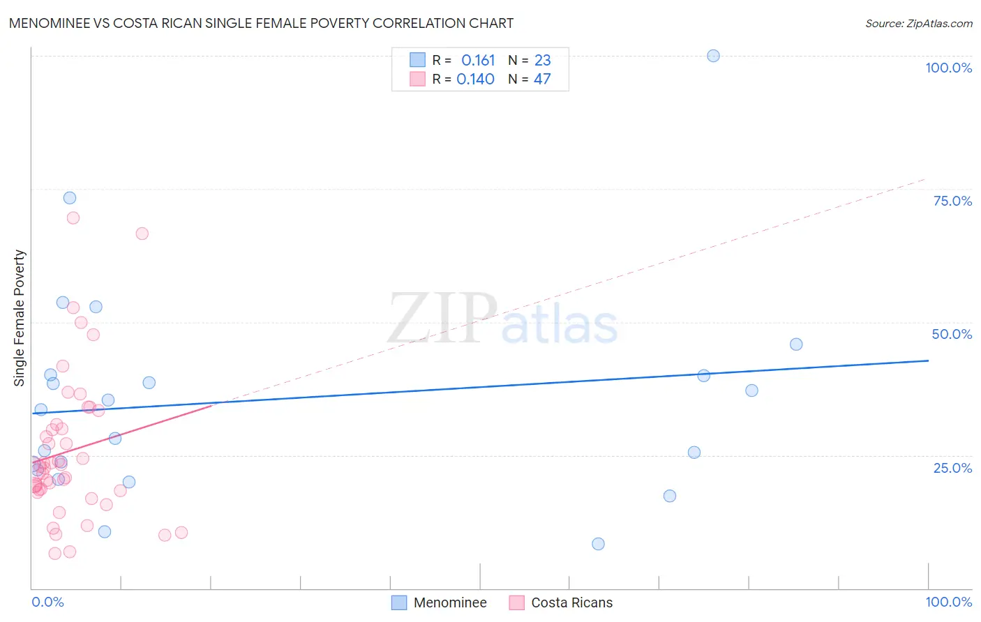 Menominee vs Costa Rican Single Female Poverty