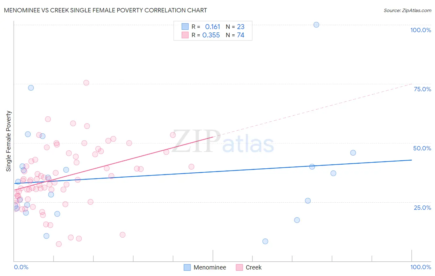 Menominee vs Creek Single Female Poverty