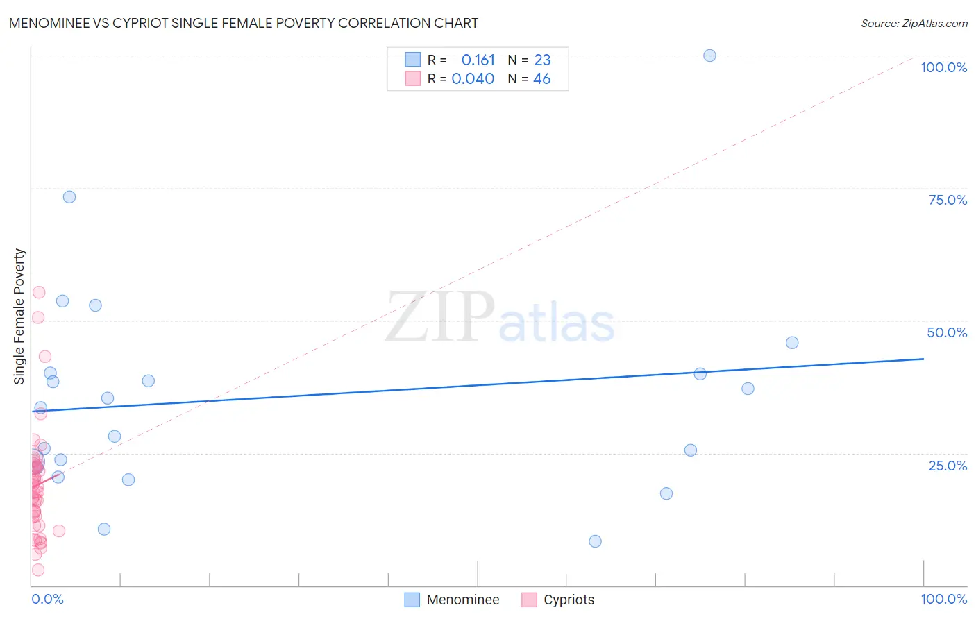 Menominee vs Cypriot Single Female Poverty