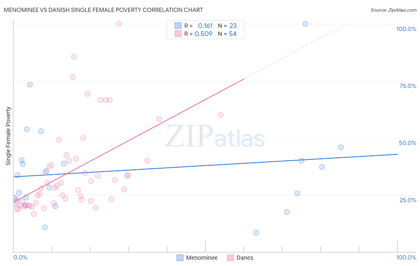 Menominee vs Danish Single Female Poverty