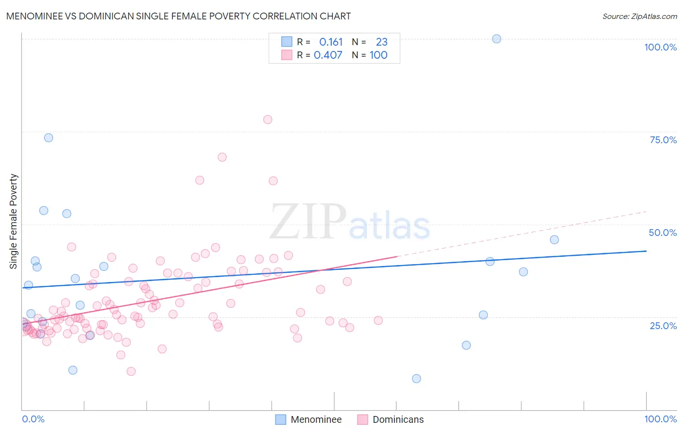 Menominee vs Dominican Single Female Poverty