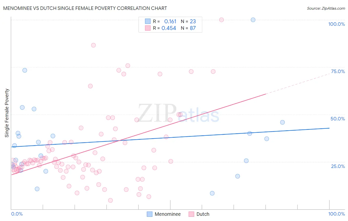 Menominee vs Dutch Single Female Poverty