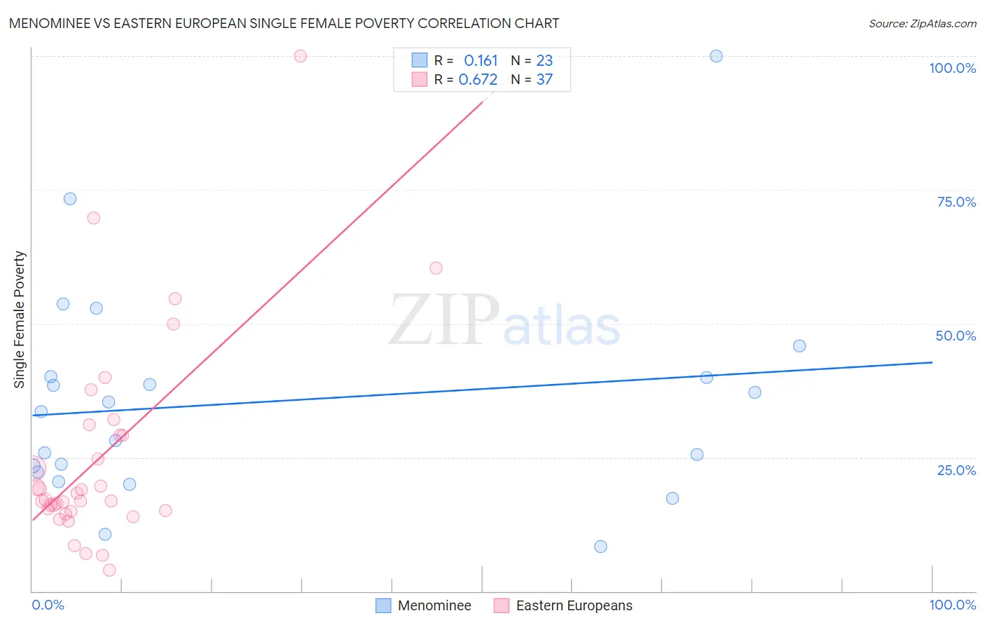 Menominee vs Eastern European Single Female Poverty