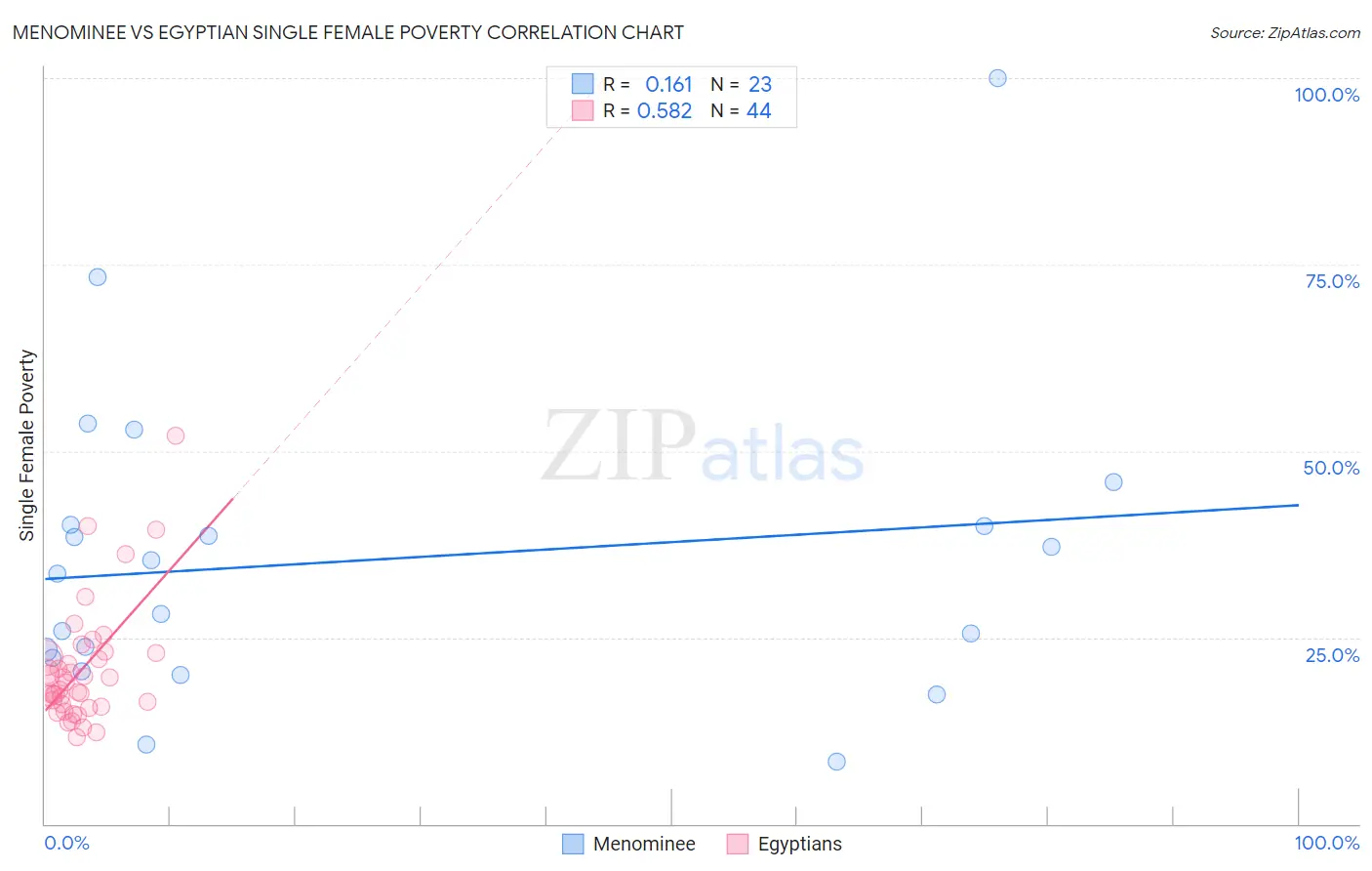 Menominee vs Egyptian Single Female Poverty