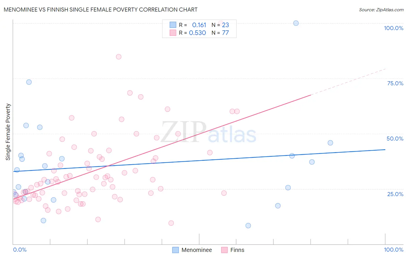 Menominee vs Finnish Single Female Poverty