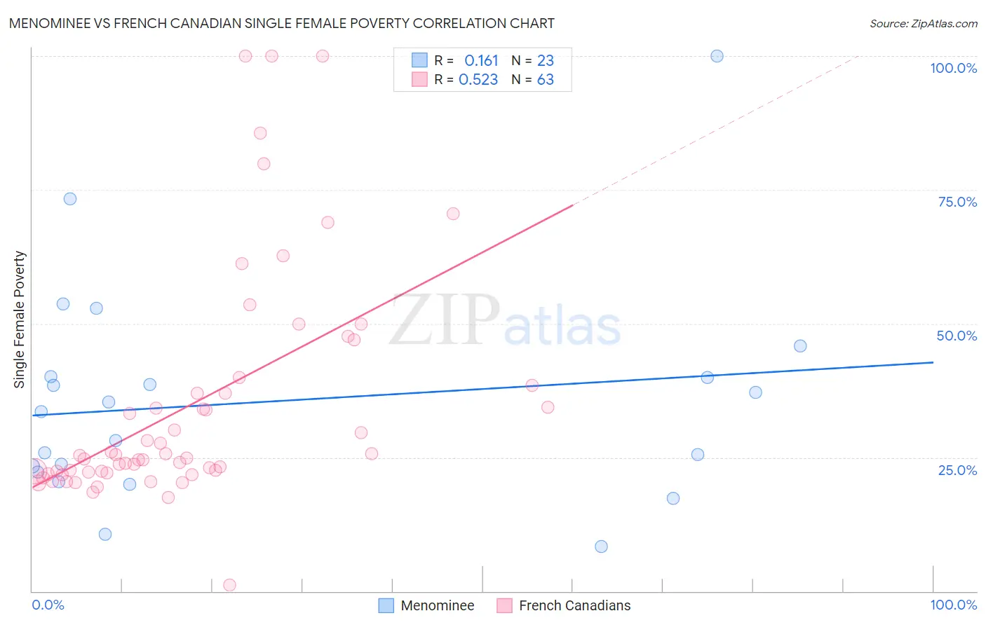 Menominee vs French Canadian Single Female Poverty