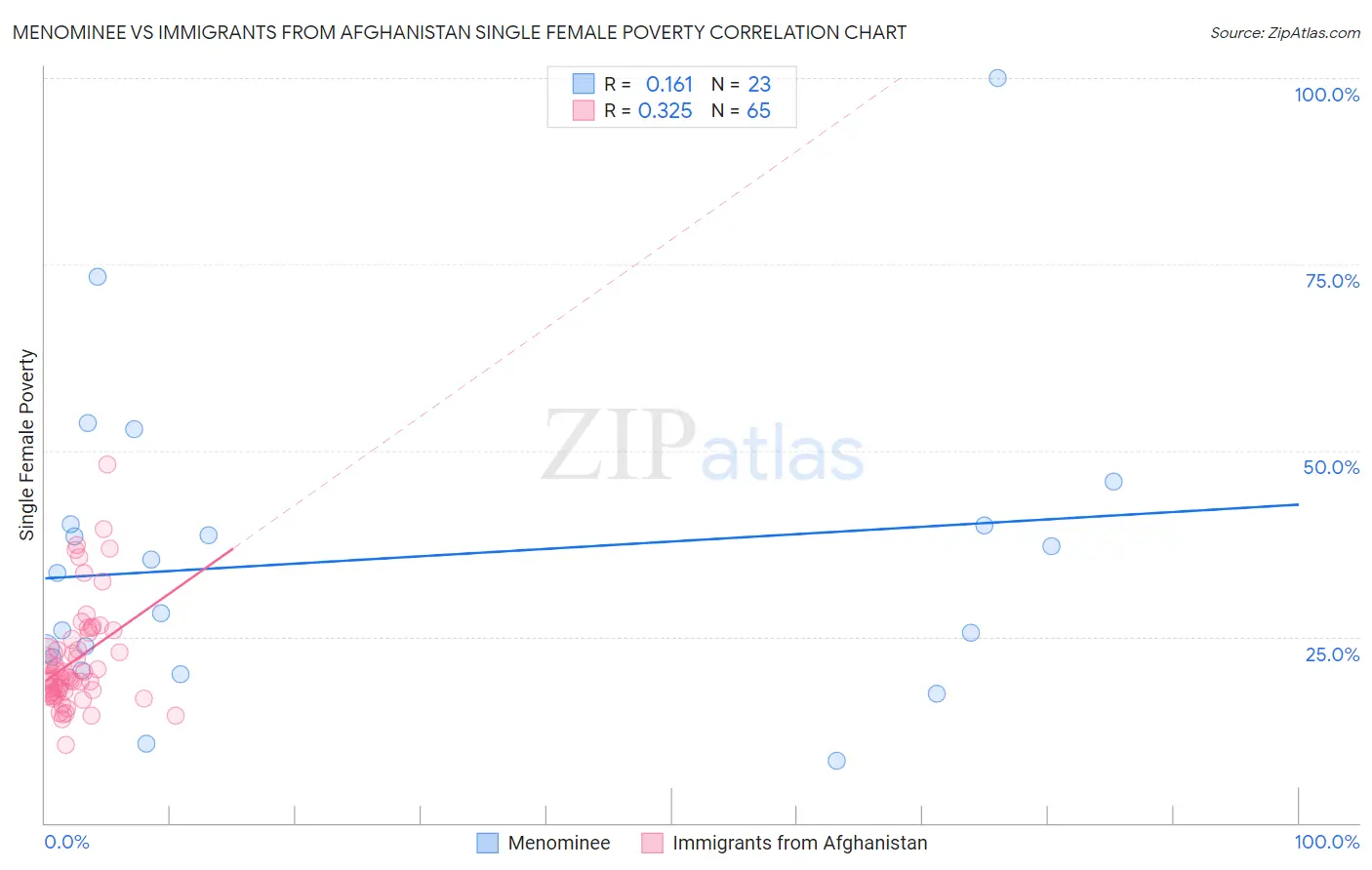 Menominee vs Immigrants from Afghanistan Single Female Poverty