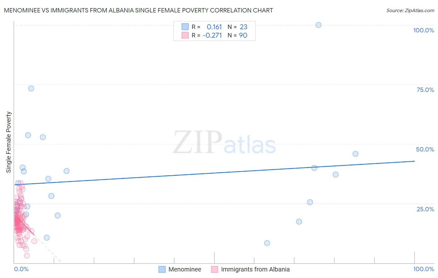 Menominee vs Immigrants from Albania Single Female Poverty