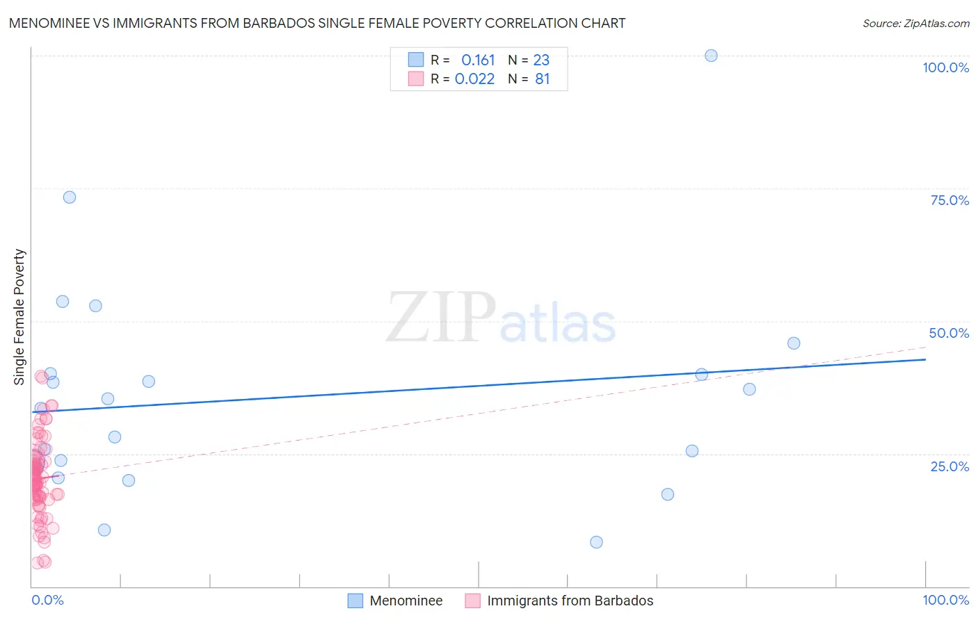 Menominee vs Immigrants from Barbados Single Female Poverty