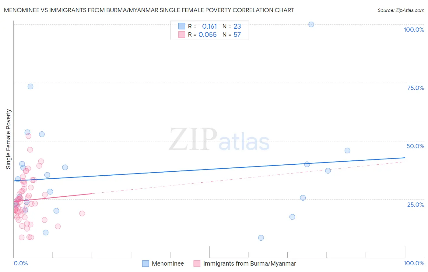 Menominee vs Immigrants from Burma/Myanmar Single Female Poverty