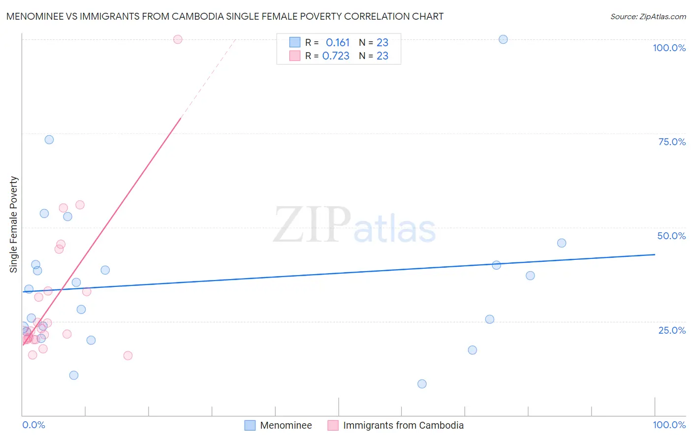 Menominee vs Immigrants from Cambodia Single Female Poverty