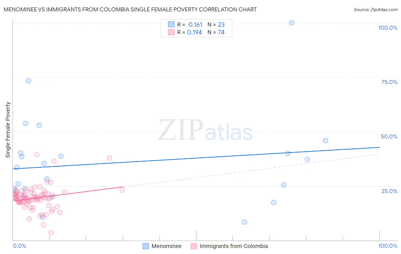 Menominee vs Immigrants from Colombia Single Female Poverty