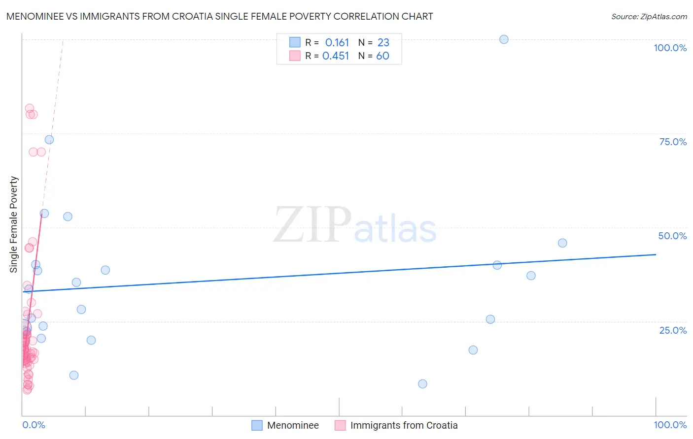 Menominee vs Immigrants from Croatia Single Female Poverty