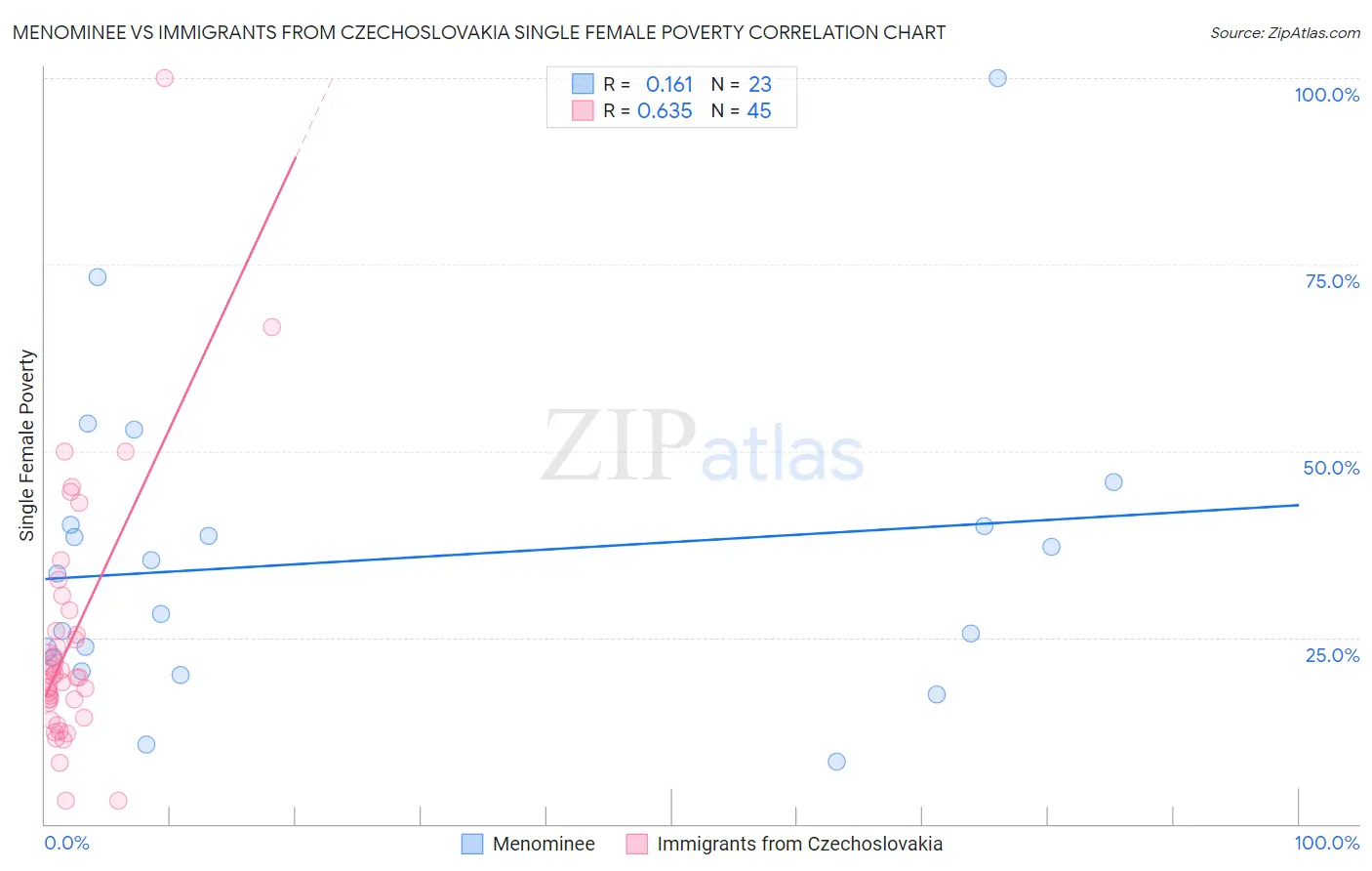 Menominee vs Immigrants from Czechoslovakia Single Female Poverty