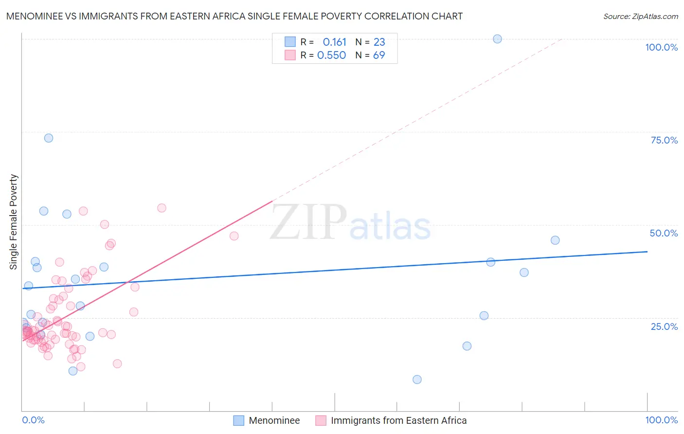 Menominee vs Immigrants from Eastern Africa Single Female Poverty