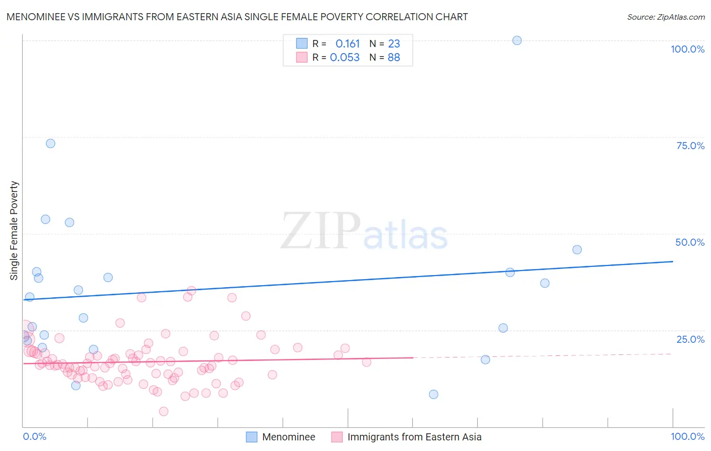 Menominee vs Immigrants from Eastern Asia Single Female Poverty