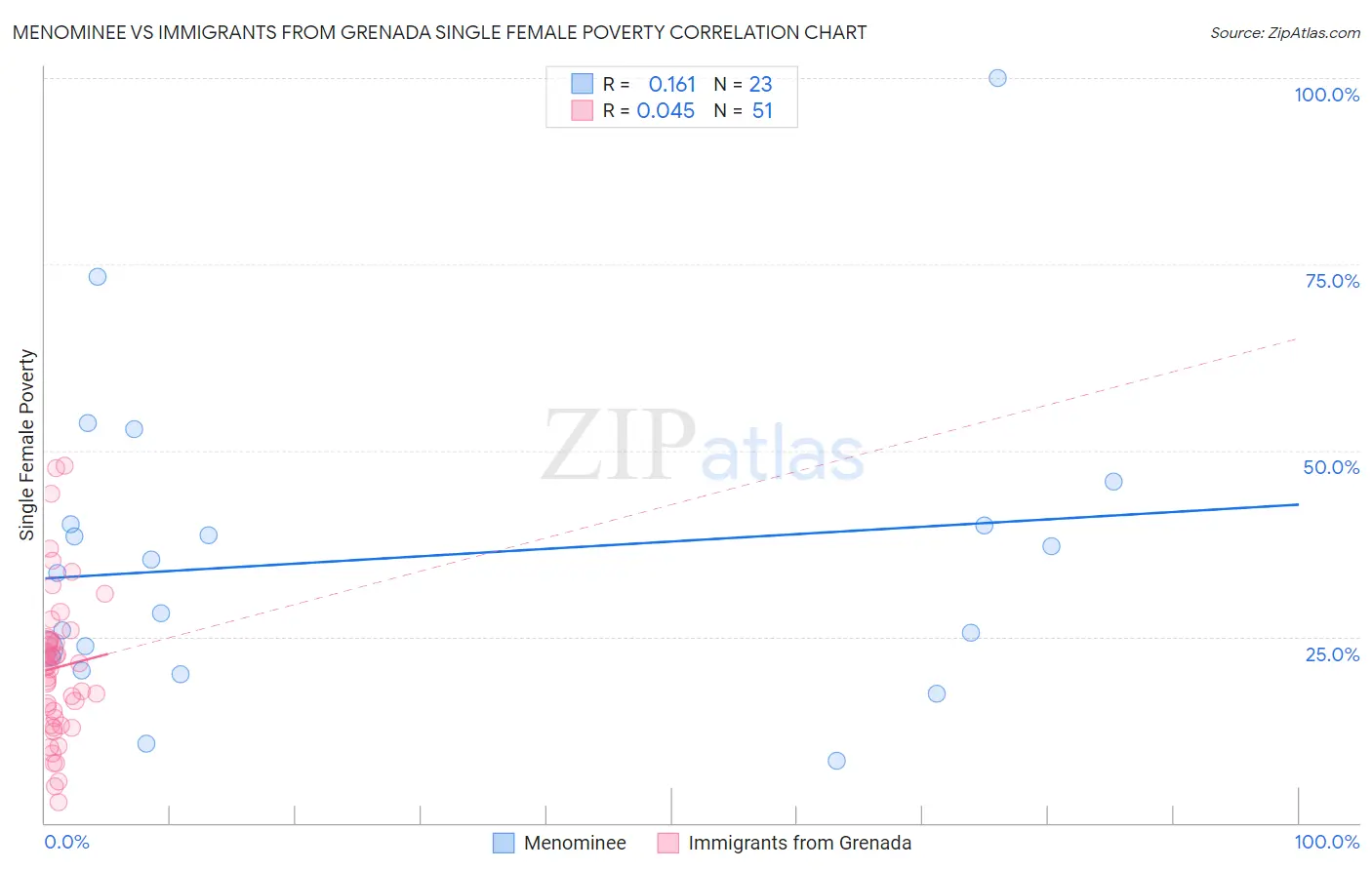 Menominee vs Immigrants from Grenada Single Female Poverty