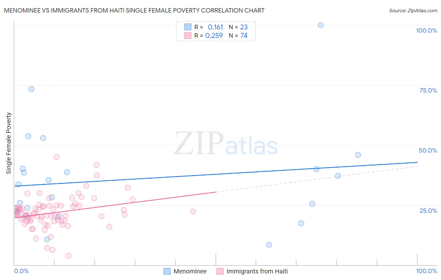 Menominee vs Immigrants from Haiti Single Female Poverty