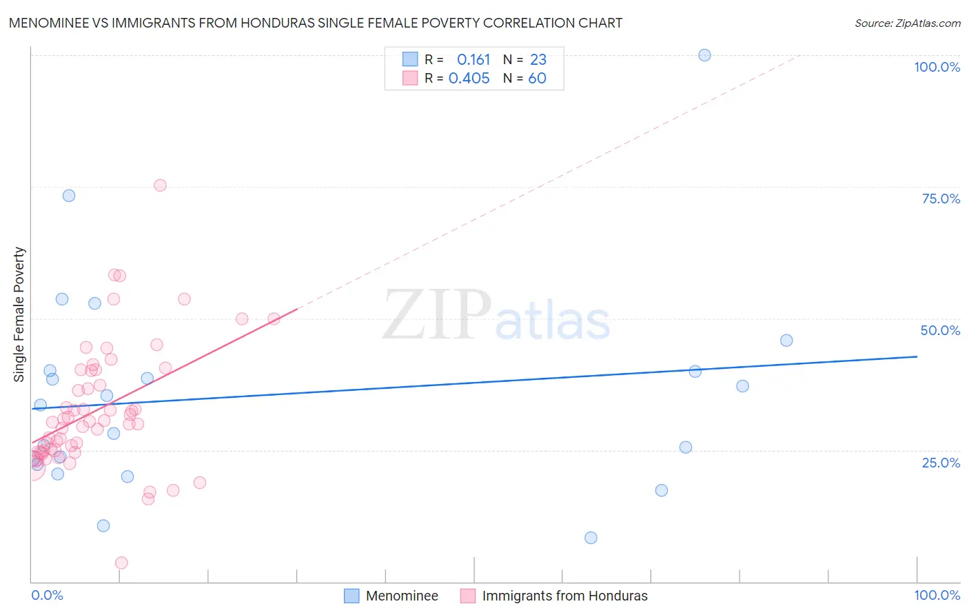 Menominee vs Immigrants from Honduras Single Female Poverty