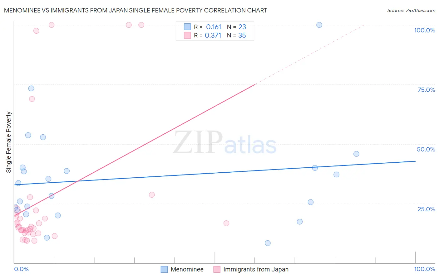 Menominee vs Immigrants from Japan Single Female Poverty