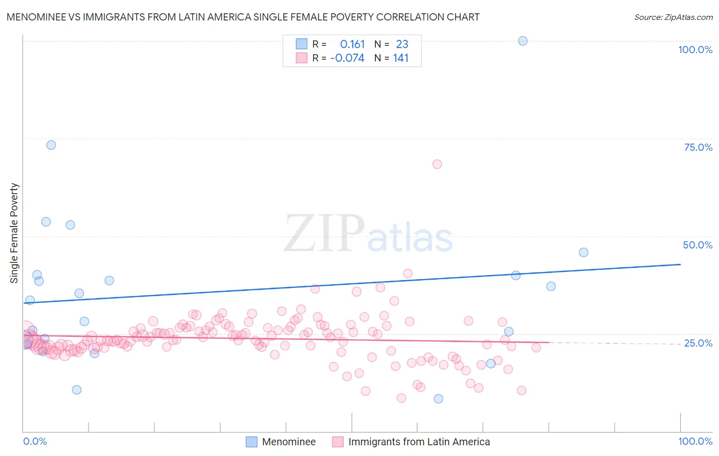 Menominee vs Immigrants from Latin America Single Female Poverty