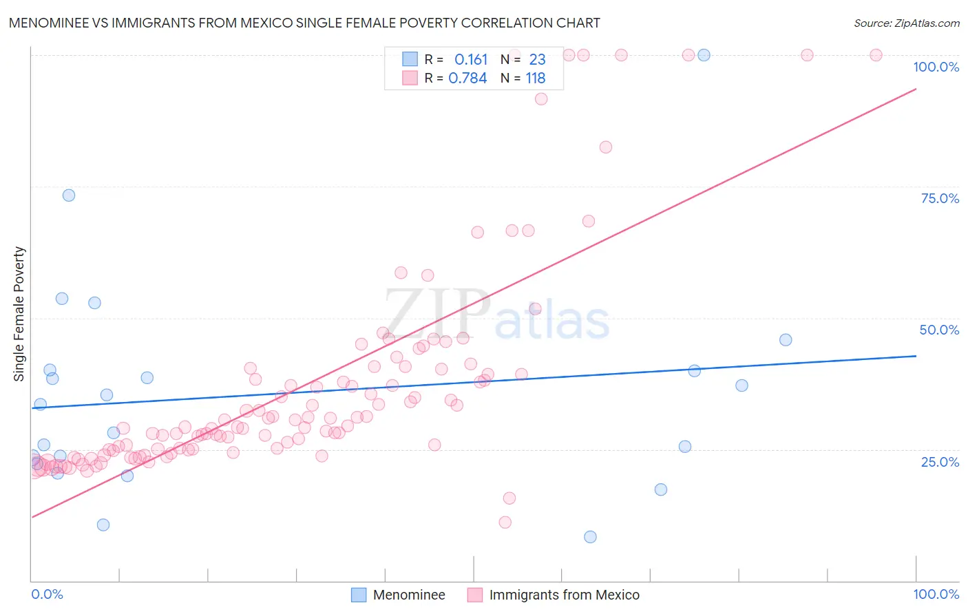 Menominee vs Immigrants from Mexico Single Female Poverty