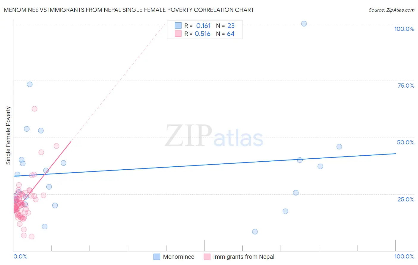 Menominee vs Immigrants from Nepal Single Female Poverty