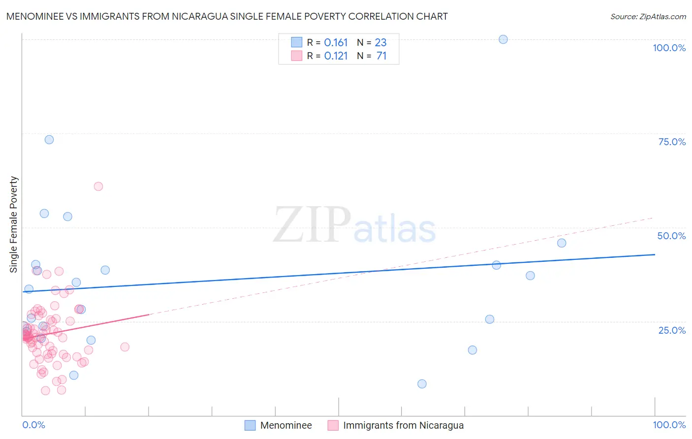 Menominee vs Immigrants from Nicaragua Single Female Poverty