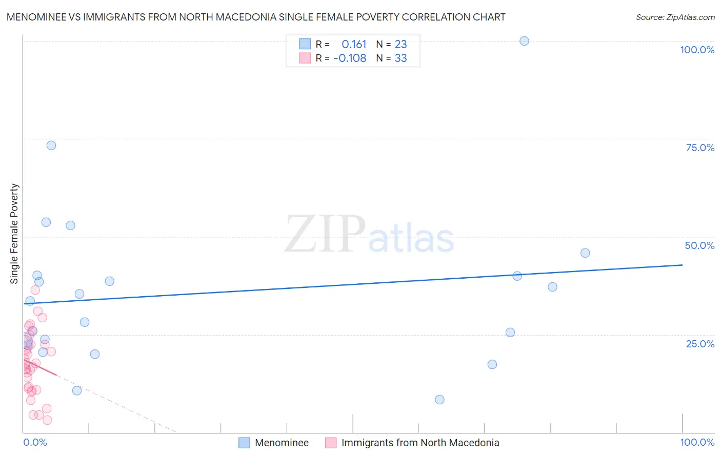 Menominee vs Immigrants from North Macedonia Single Female Poverty