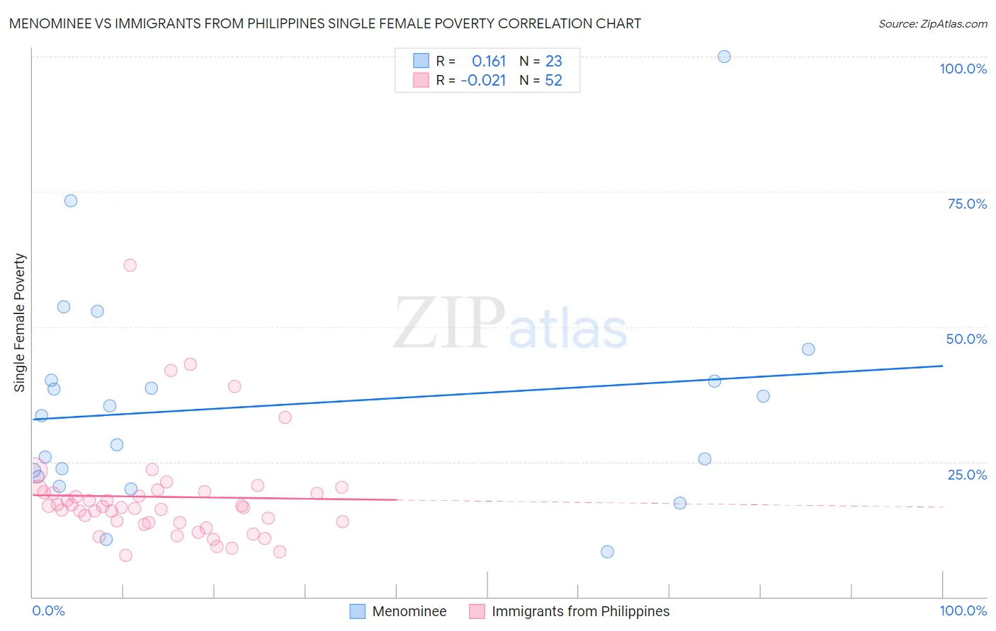 Menominee vs Immigrants from Philippines Single Female Poverty