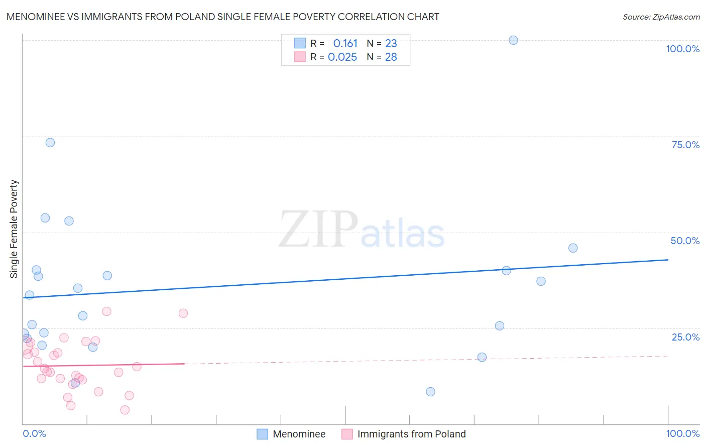 Menominee vs Immigrants from Poland Single Female Poverty