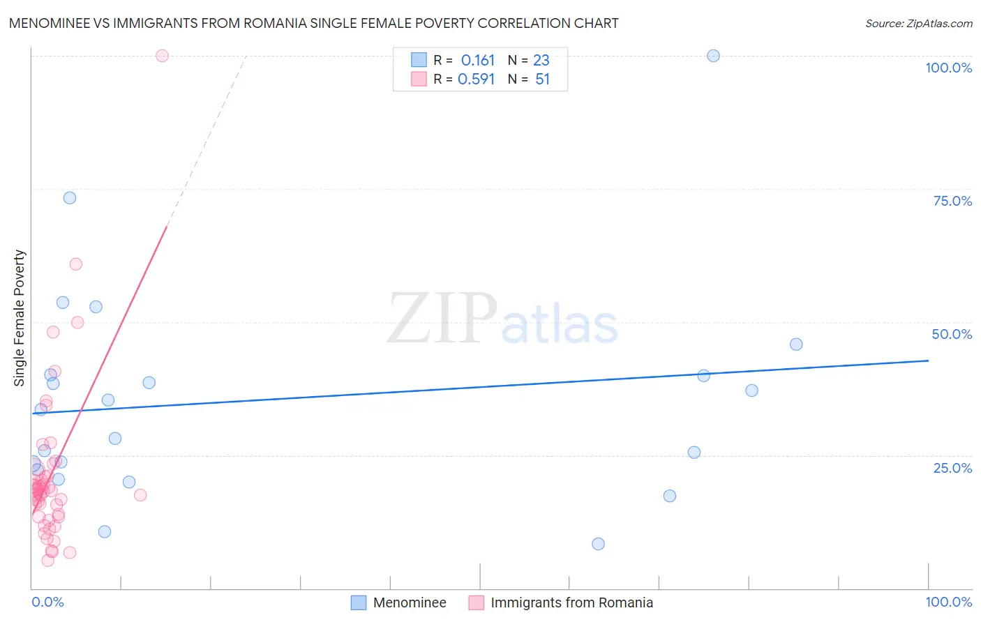 Menominee vs Immigrants from Romania Single Female Poverty