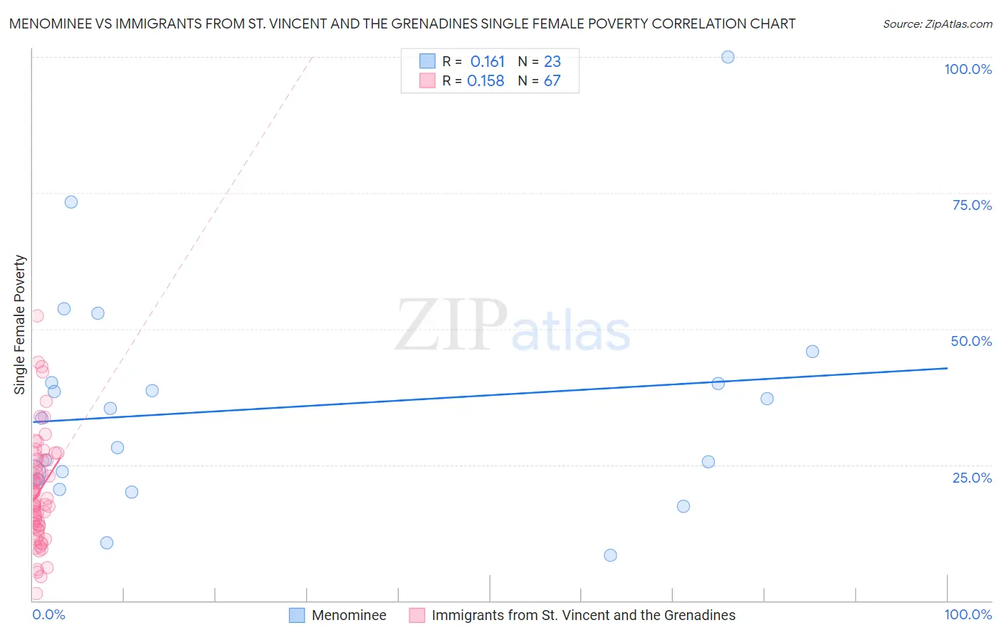 Menominee vs Immigrants from St. Vincent and the Grenadines Single Female Poverty