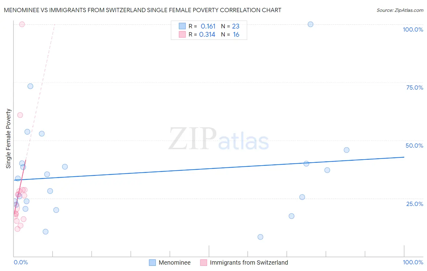 Menominee vs Immigrants from Switzerland Single Female Poverty