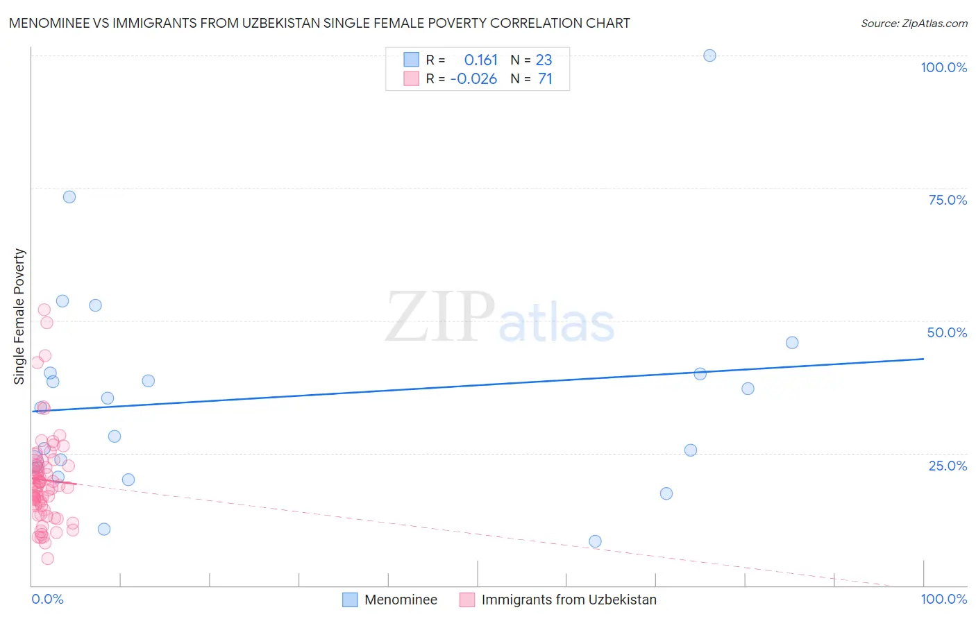 Menominee vs Immigrants from Uzbekistan Single Female Poverty