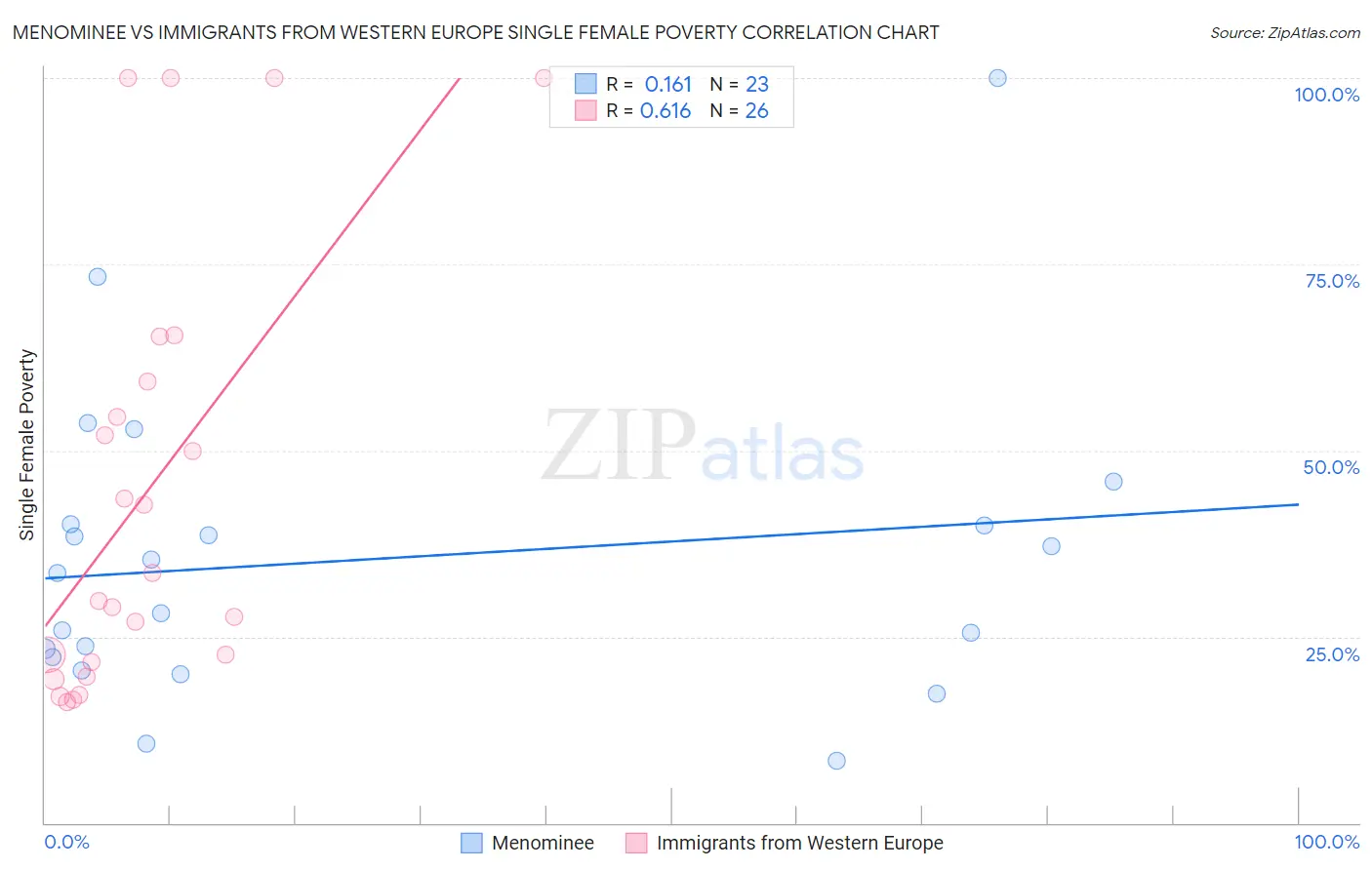 Menominee vs Immigrants from Western Europe Single Female Poverty