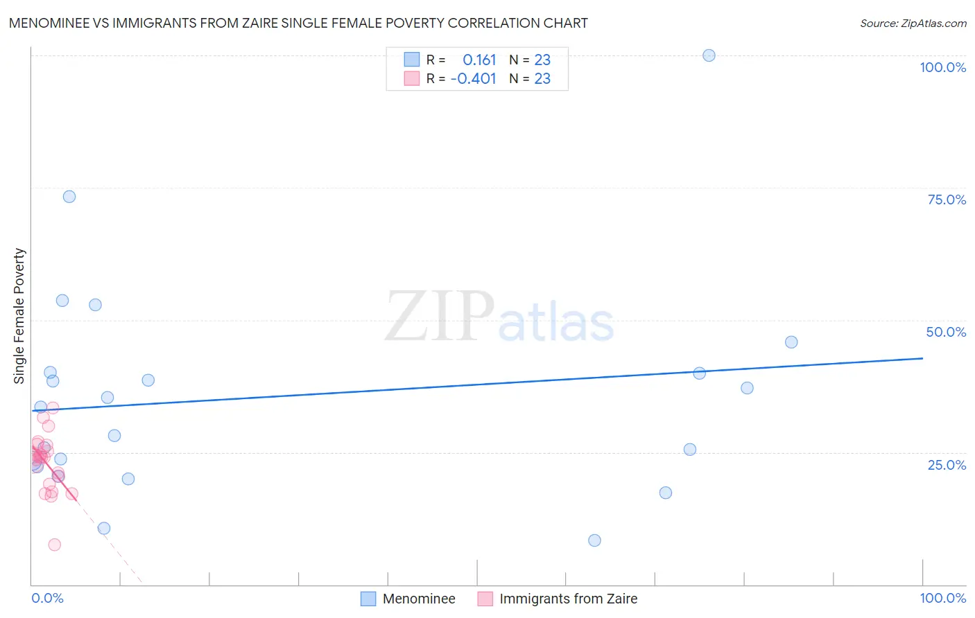 Menominee vs Immigrants from Zaire Single Female Poverty